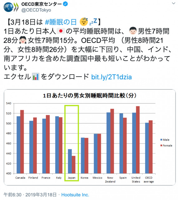 OECDによる日本人の平均睡眠時間の国際比較グラフ
