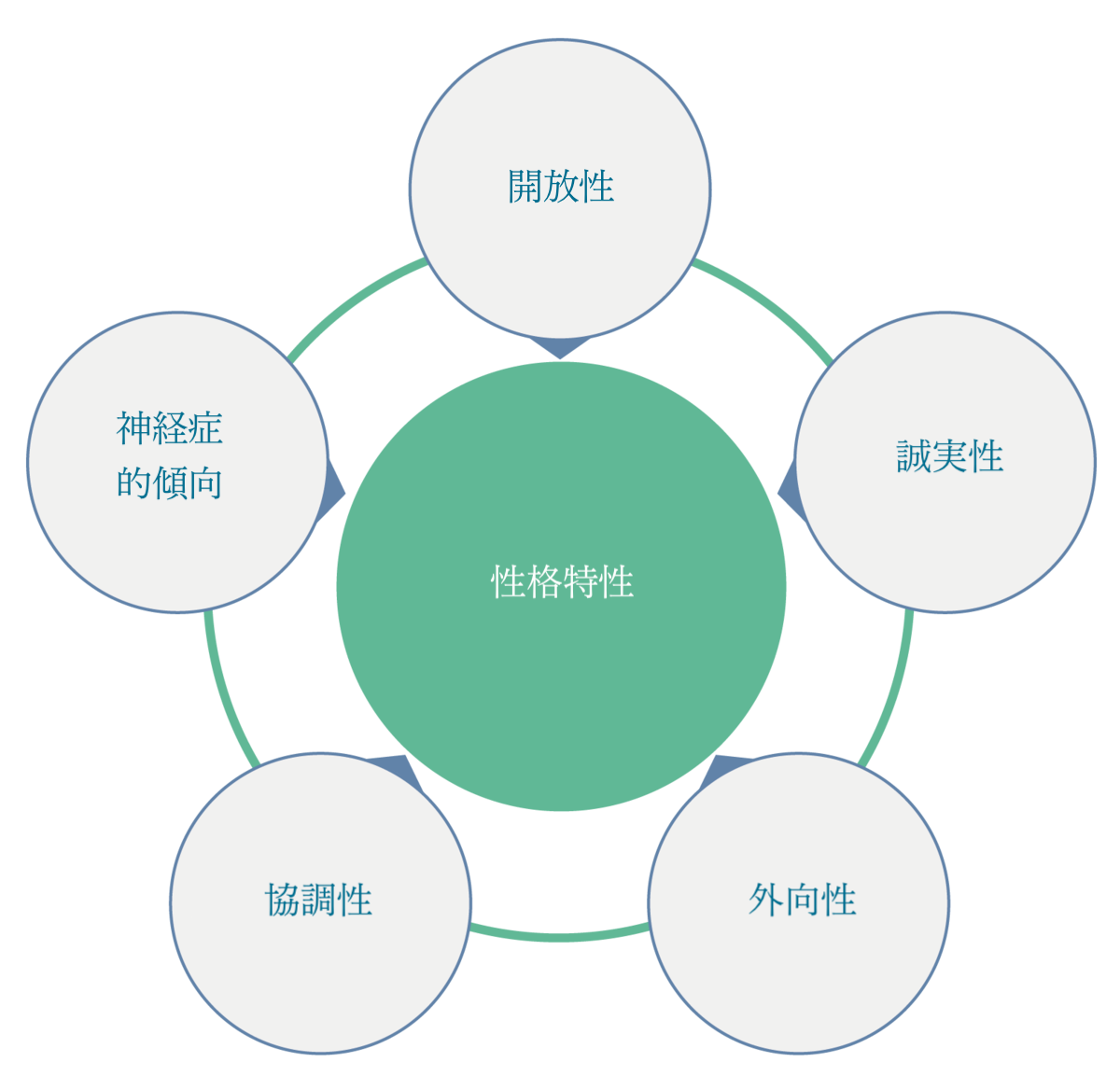 ビッグ・ファイブの五因子 ビッグ・ファイブの五因子
